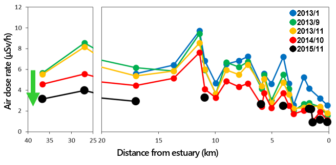 Time dependence of averaged air dose rate at each measurement spot in the riverbed of the Ukedo River