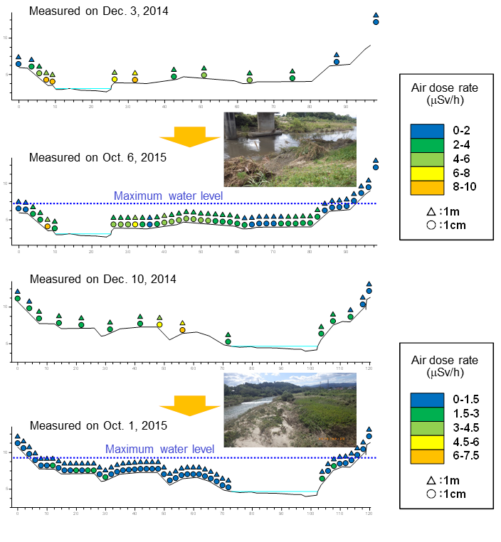 Change of air dose rates before and after the Kanto-Tohoku heavy rain in September 2015.