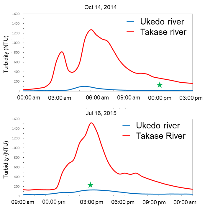 Concentration of suspended materials in river water for the Ukedo River system at the time of high water level