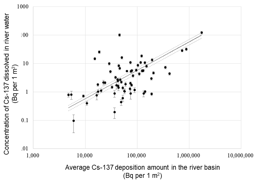 Concentration of Cs-137 dissolved in river water in relation to average Cs-137 deposition amount in the river basin