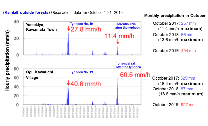 Precipitation in Typhoon No. 19 of 2019 and subsequent torrential rains