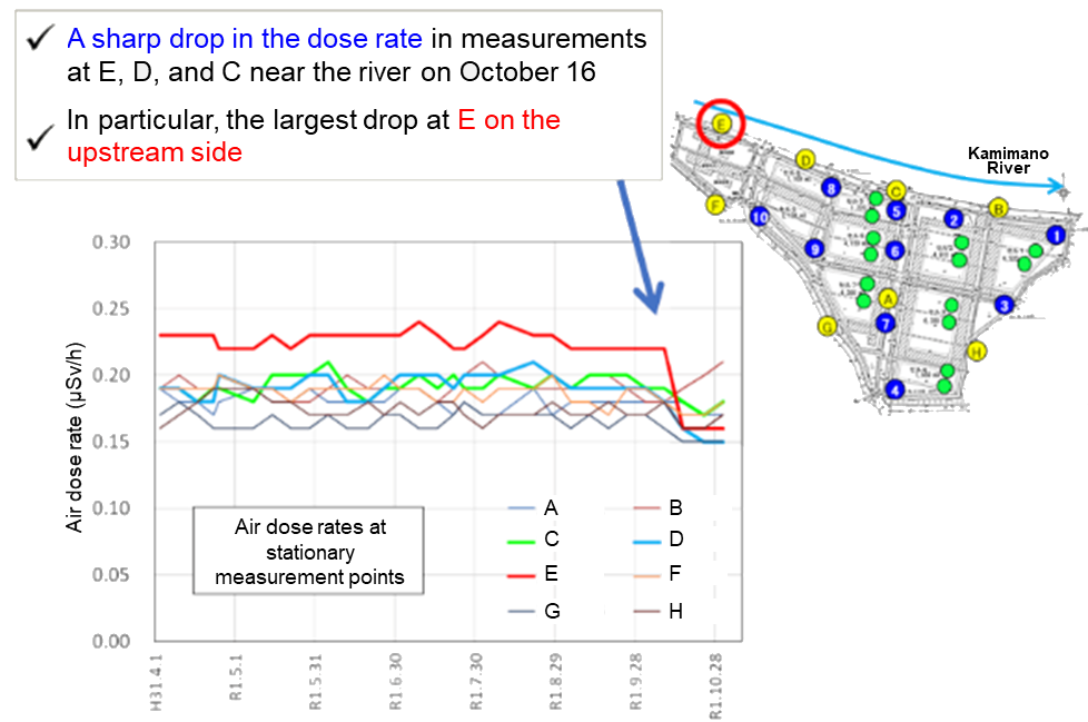 Air dose rates at stationary measurement points (before/after Typhoon No. 10 of October 2019)