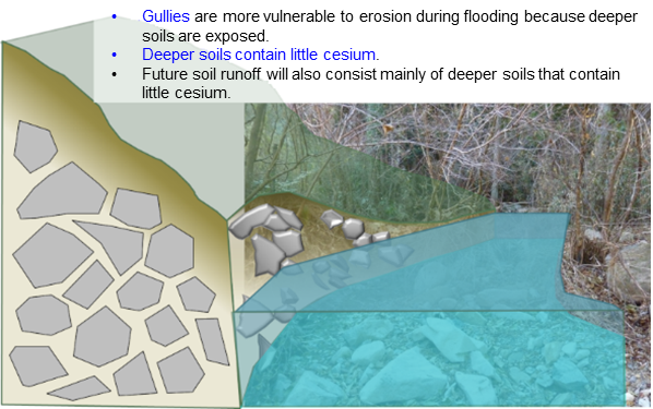 Image of river channel erosion during heavy rain