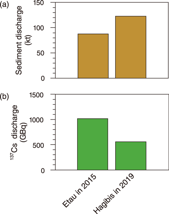 Comparison of sediment and radiocesium (RCs) discharges of typhoons Etau and Hagibis
