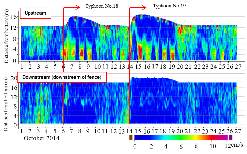 Vertical distribution of flow rate from upstream to downstream (downstream of silt fence) of Ogaki dam lake at high water-level time