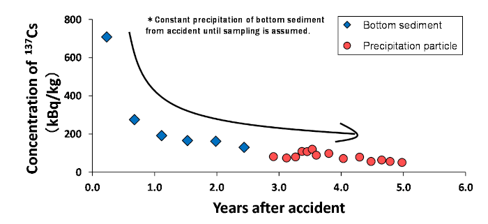 Time change of radioactive cesium concentration of these sediment and sedimented particles