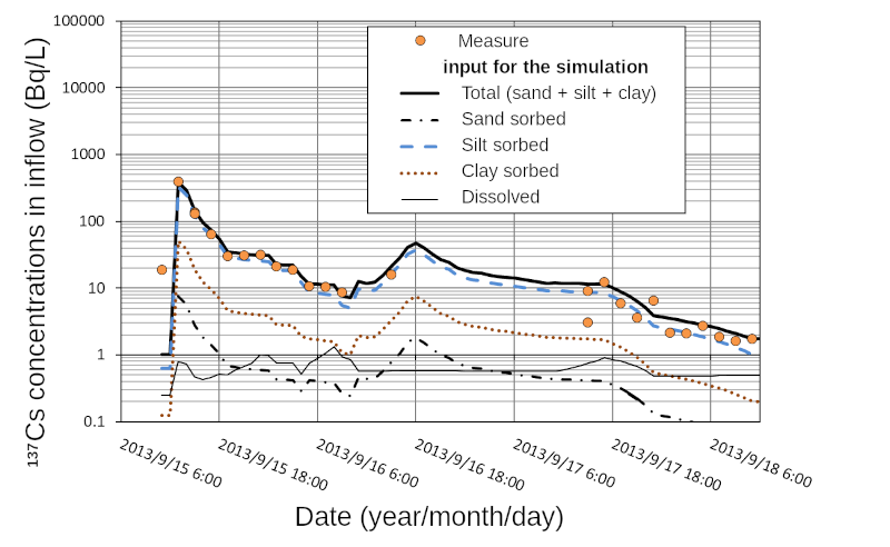 Time dependence of radioactive cesium concentrations upstream of the Ogaki dam and input data for the simulation.