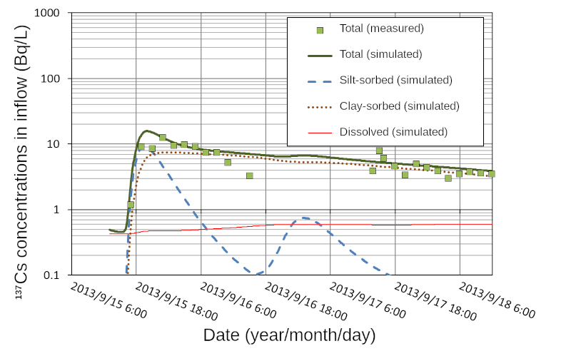Comparison between the time dependence of radioactive cesium concentrations at the outflow of the Ogaki dam and numerical curve obtained by simulation