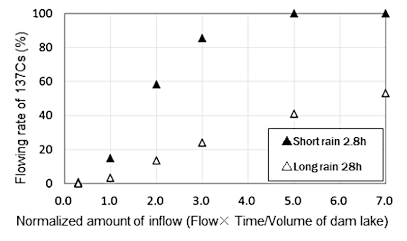 Relationships among rain fall (flow rate), duration and 137Cs outflow rate（example of the dam lake with volume of 107m3）
