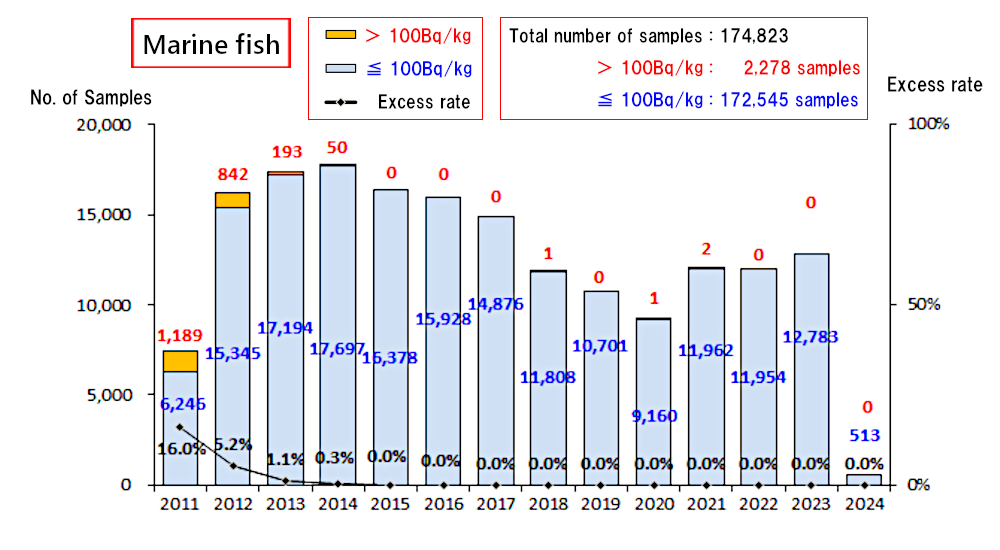 Results for inspection of radioactive materials in marine species in Fukushima Prefecture