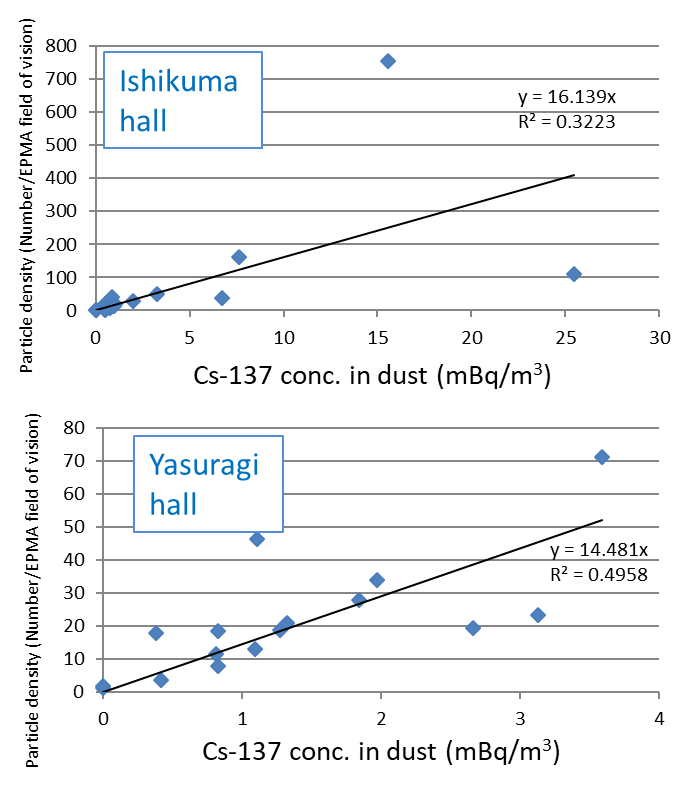 Correlation between Cs-137 conc. and particle density