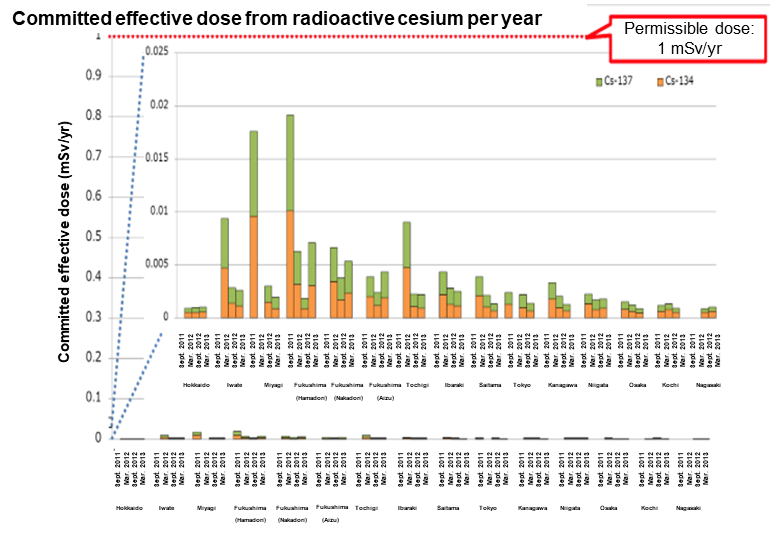 Estimated internal exposure dose from foods