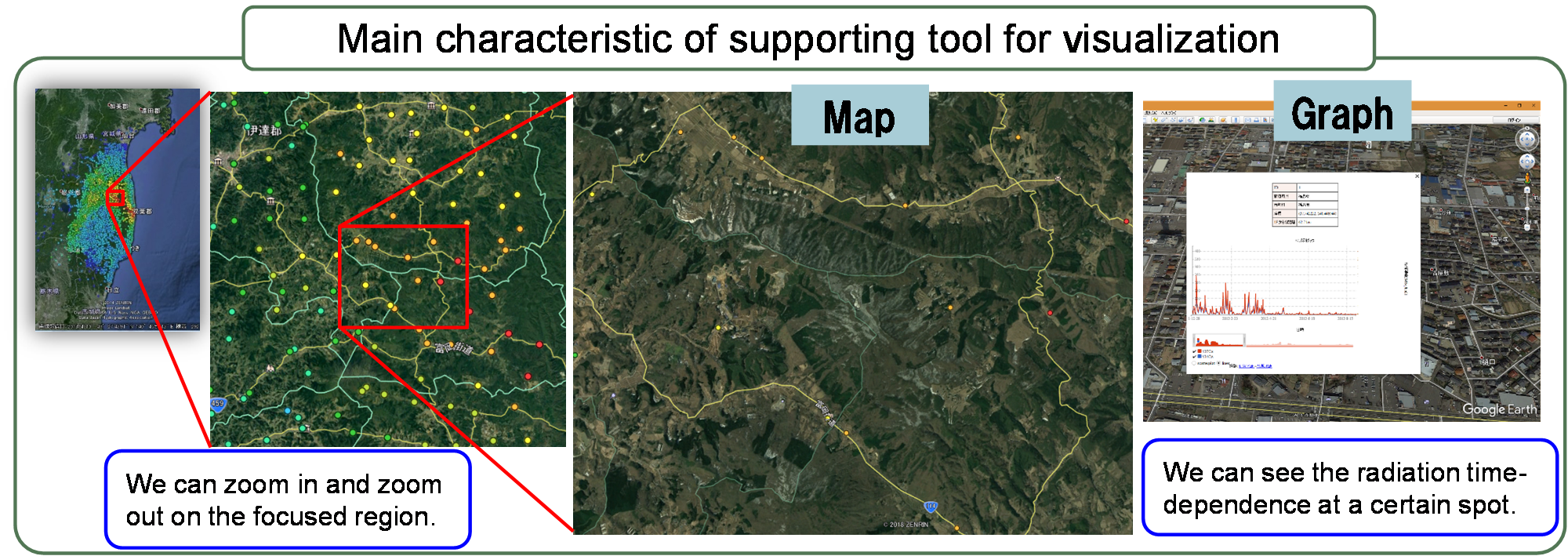 Main characteristic of supporting tool for visualization