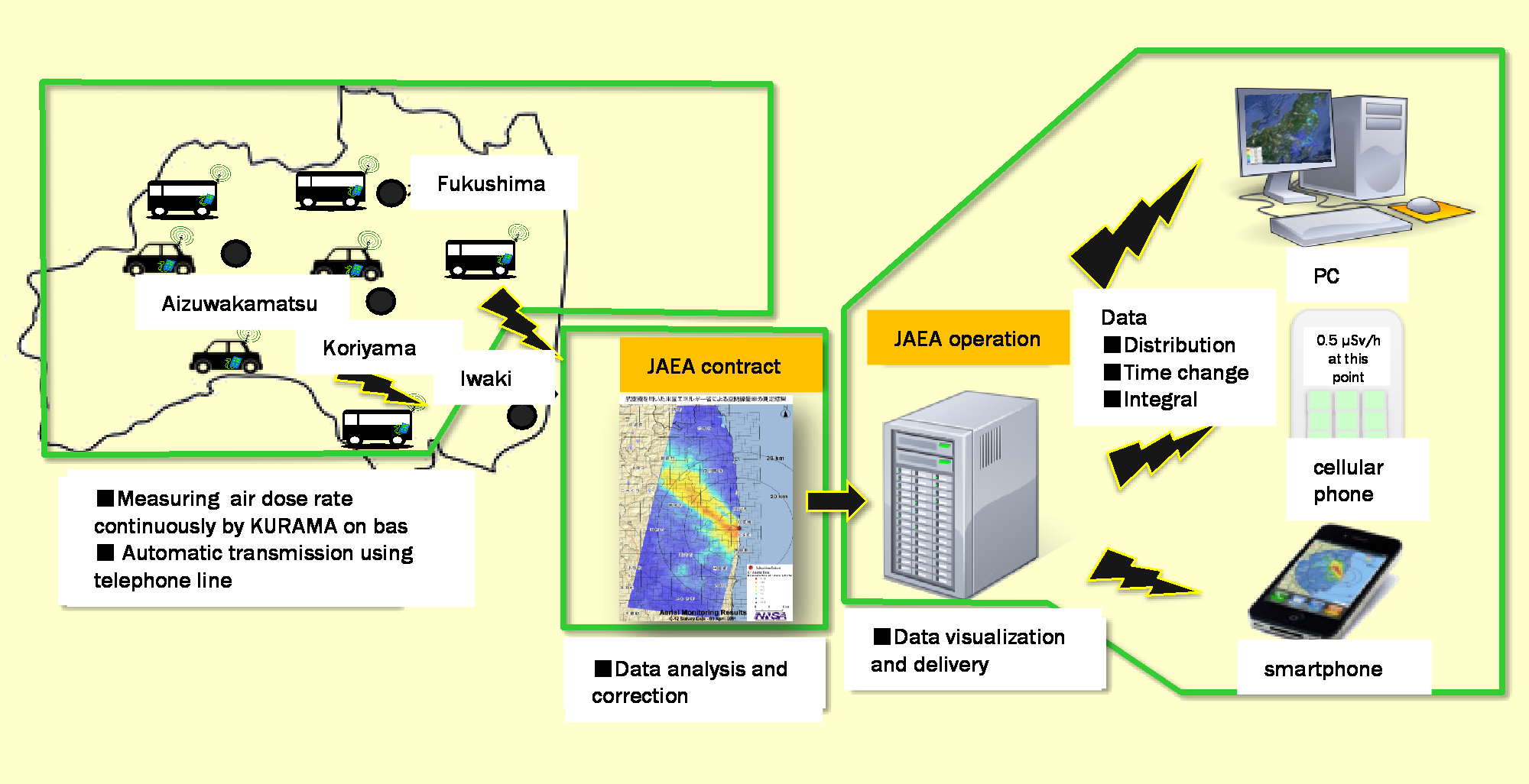 Air dose rates measurements in Fukushima by route buses