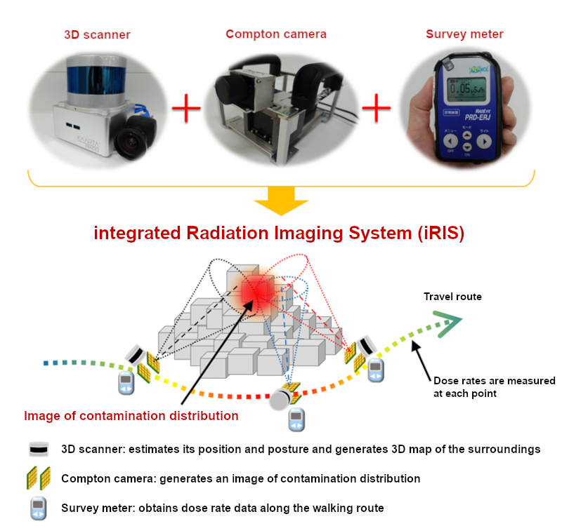 The integrated Radiation Imaging System (iRIS) consisting of 3D-LiDAR (top-left), Compton camera (top-middle), and survey meter (top-right)