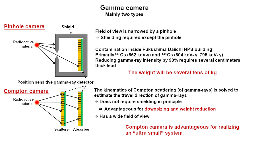 Gamma camera and Compton camera
