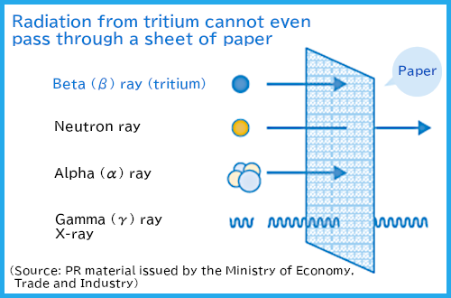 Radiation from tritium