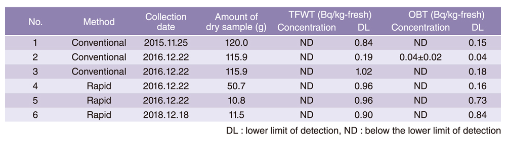 Tritium concentration of collected flounder
