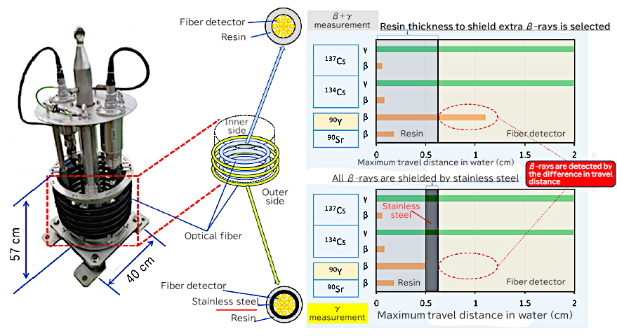 The appearance of the fiber-type monitor and the logic to detect β-rays based on the travel distance of radiations in water