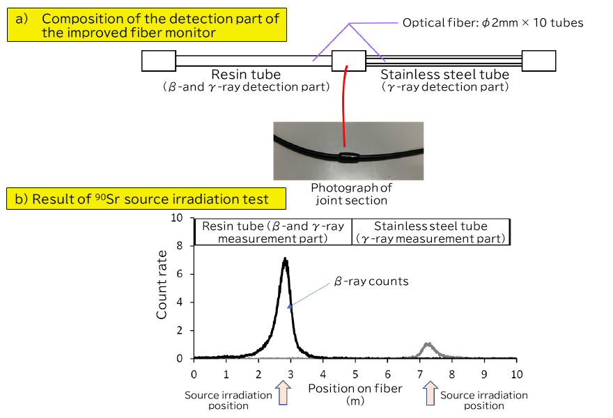 Composition of β- and γ-ray distinguishing detector and results of 90Sr source irradiation test