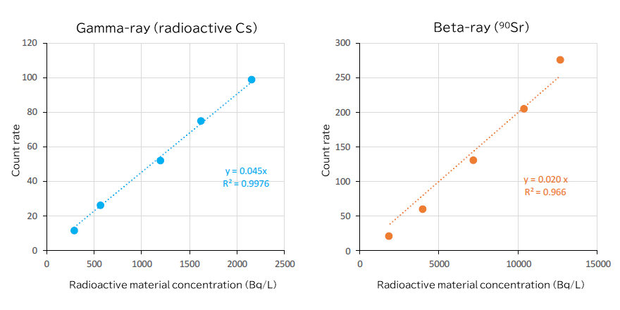 Result of calibration using contaminated water of known radioactivity concentration
