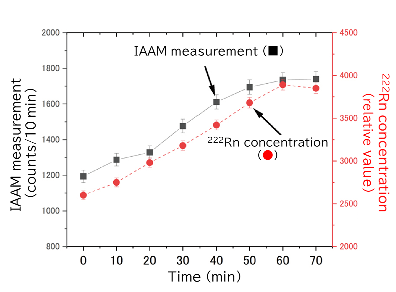 Measurement results of α-aerosols using IAAM