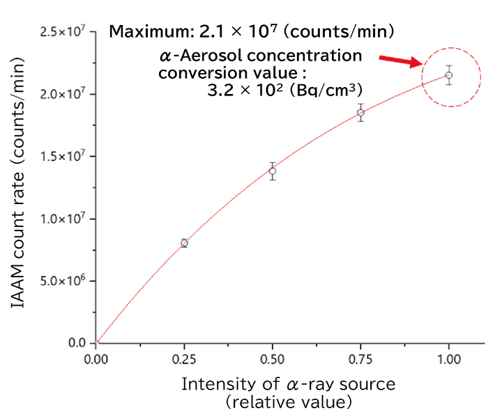 Evaluation of the α-aerosol detection performance of the IAAM by a response test using a high intensity α-ray source
