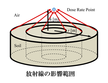 平坦な土地における放射線の影響範囲