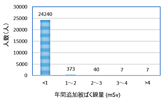 2015年度の福島市における年間追加被ばく線量</strong>