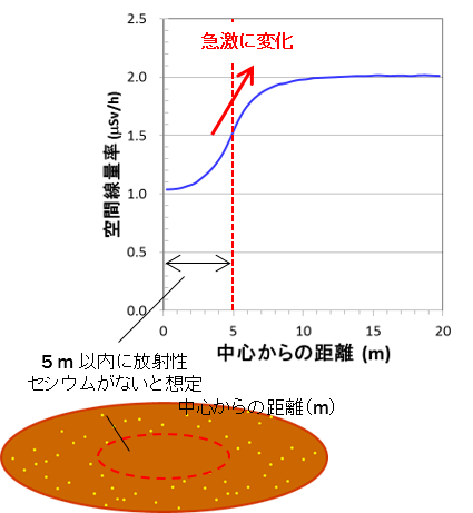 地表面に沈着した線源に対する空間線量率の場所による変化(シミュレーション結果)