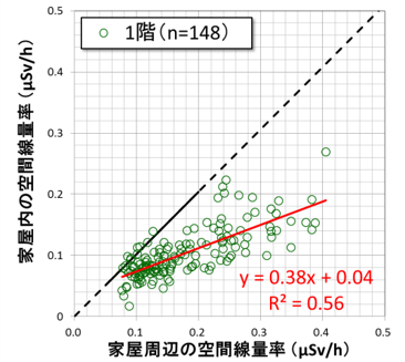 福島の一般家屋を対象に行った線量低減係数の実測結果