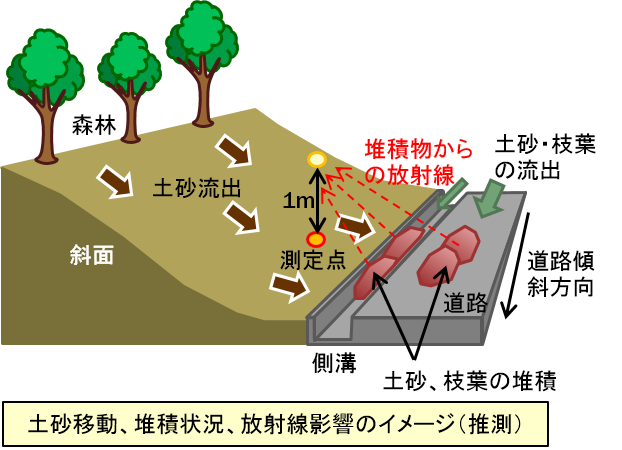 土砂移動、堆積状況、放射線影響のイメージ（推測）