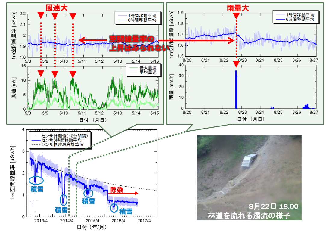 川俣町における気象・空間線量率連続観測結果