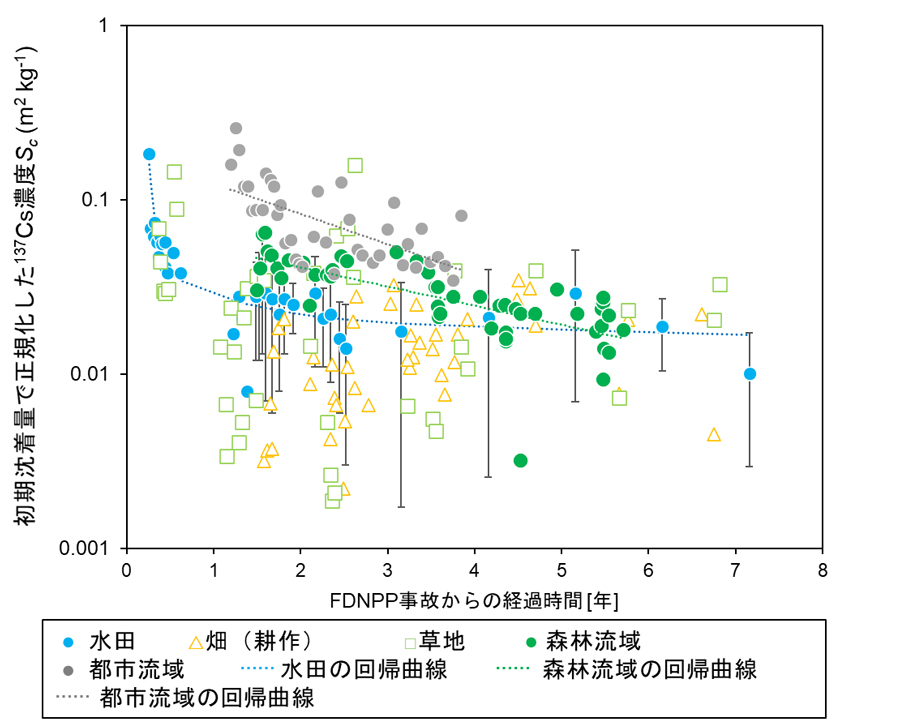 土砂の生産源から流出する土砂に含まれる、正規化<sup>137</sup>Cs濃度の福島第一原子力発電所（FDNPP）事故以降の経時変化