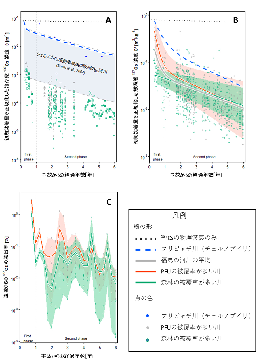 福島第一原子力発電所事故後の、河川における<sup>137</sup>Cs移行の経時変化を示すグラフ