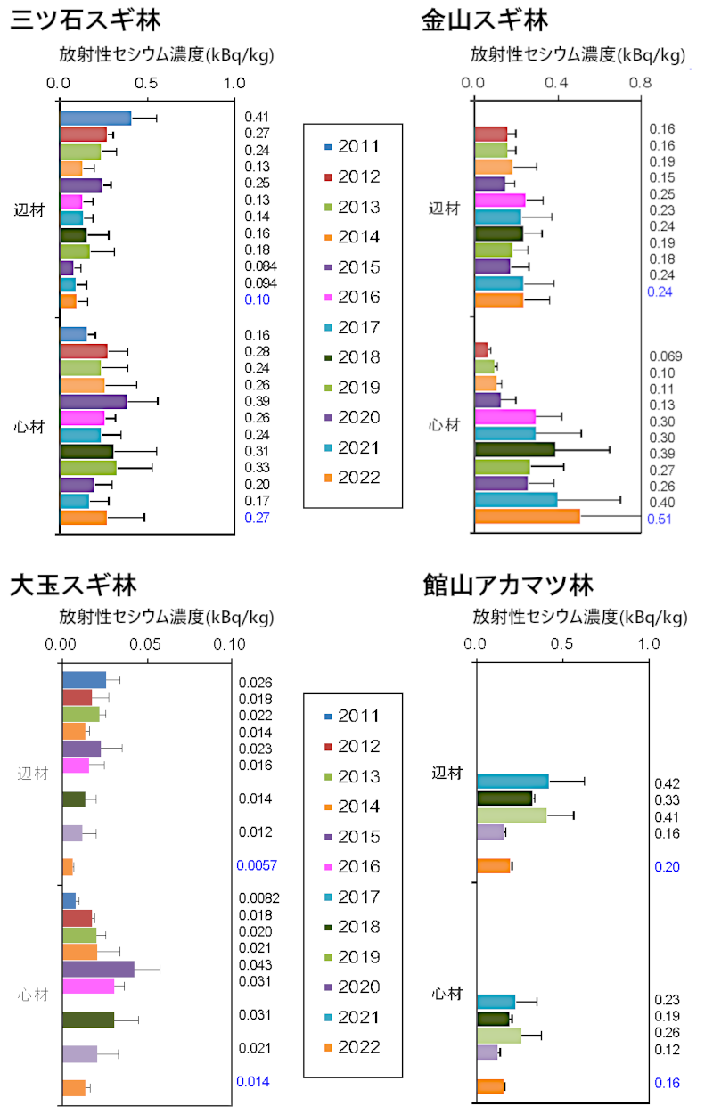 三ツ石スギ林、金山スギ林、三ツ石コナラ林、大玉スギ林、三ツ石ヒノキ林、館山アカマツ林における木材内部の放射性セシウム濃度(kBq/kg)の変化