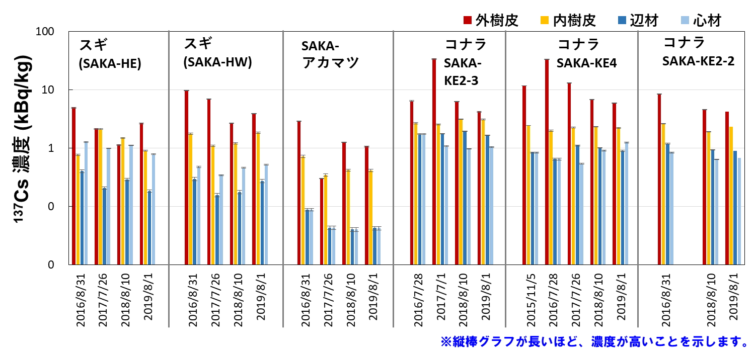 樹種および樹皮・材におけるセシウム137濃度の変化（2015～2019年）