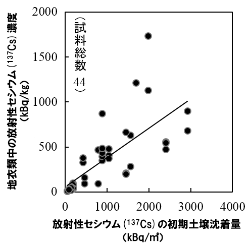 福島県内で採取した地衣類中の放射性セシウム濃度と土壌沈着量の関係