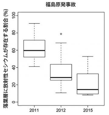 落葉層から鉱質土壌層への放射性セシウムの動き-福島原発事故