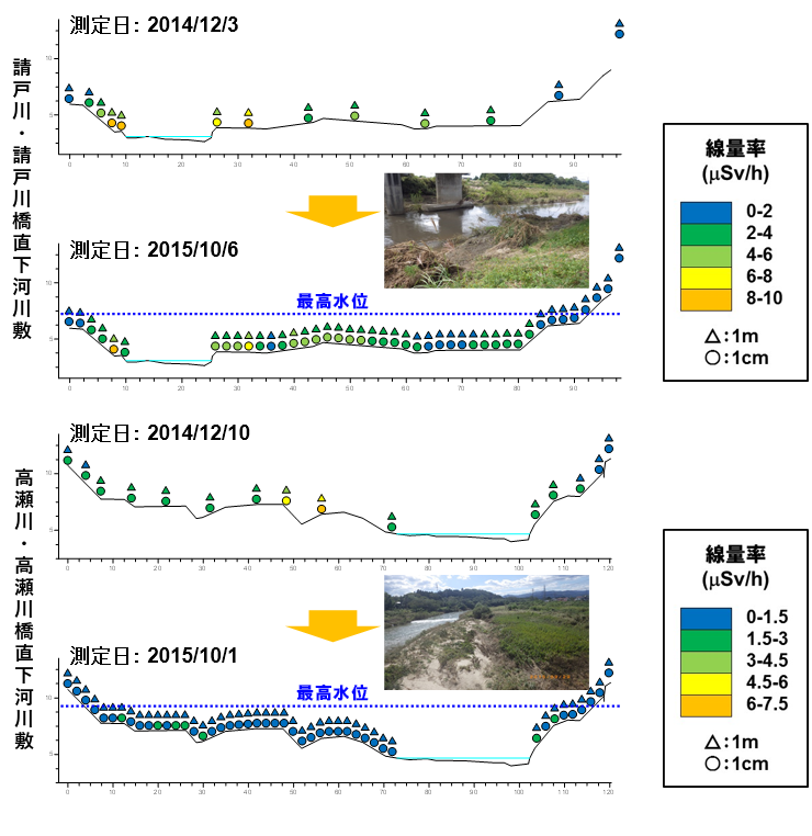 請戸川の各調査地点における河川敷の平均空間線量率の経時変化