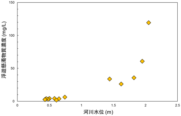 請戸川(請戸川橋)における河川水位と浮遊懸濁物質濃度(2014-2015年)