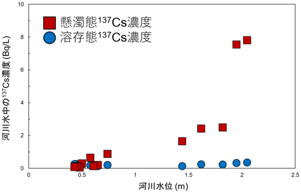 請戸川(請戸川橋)における河川水位と137Cs濃度(2014-2015年)