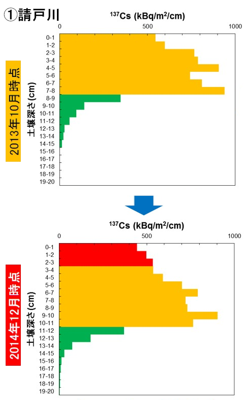 請戸川の高水敷における放射性セシウム濃度の深さ分布の時間変化