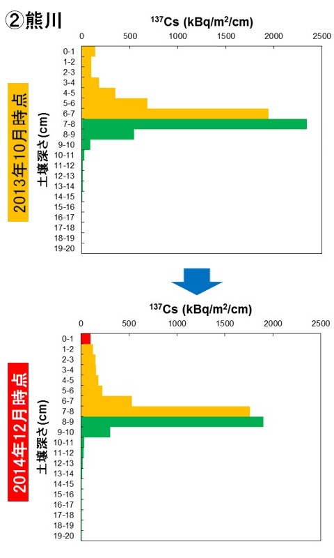 熊川の高水敷における放射性セシウム濃度の深さ分布の時間変化