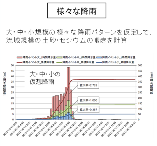 様々な降雨パターンに対する、河川流量・浮遊物質濃度・放射性セシウム濃度の解析（応答解析）を実施（GETFLOWS利用）