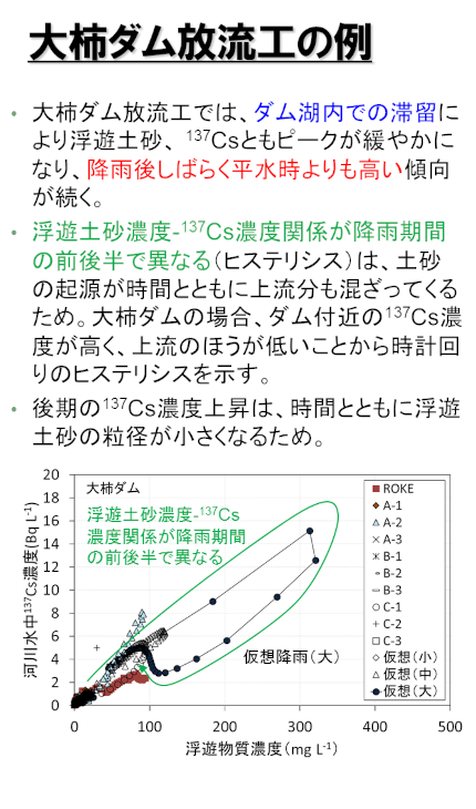 放流工・頭首工での応答解析結果の例-1