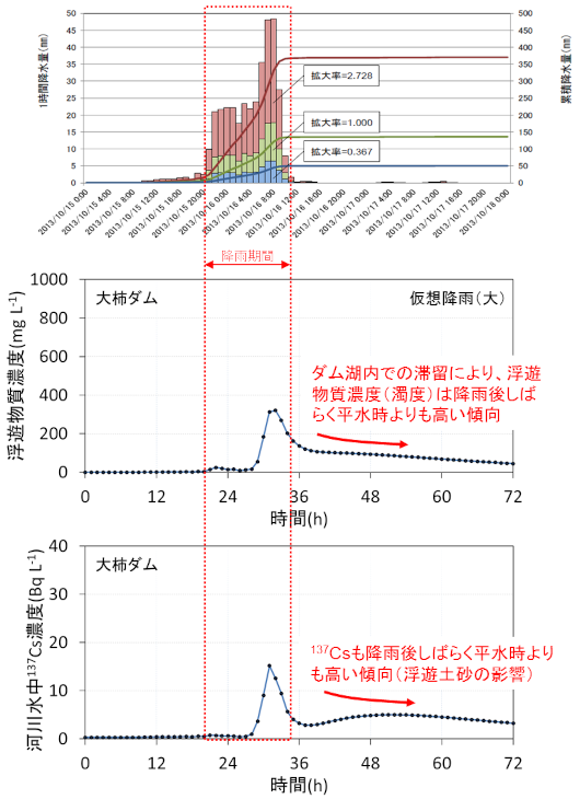 放流工・頭首工での応答解析結果の例-1