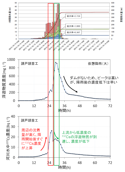 放流工・頭首工での応答解析結果の例-2