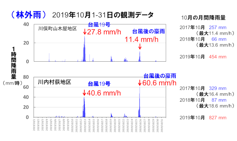 2019年の台風19号とその後の豪雨時における降雨量