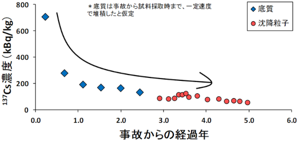 同底質と沈降粒子の放射性セシウム濃度の時間変化